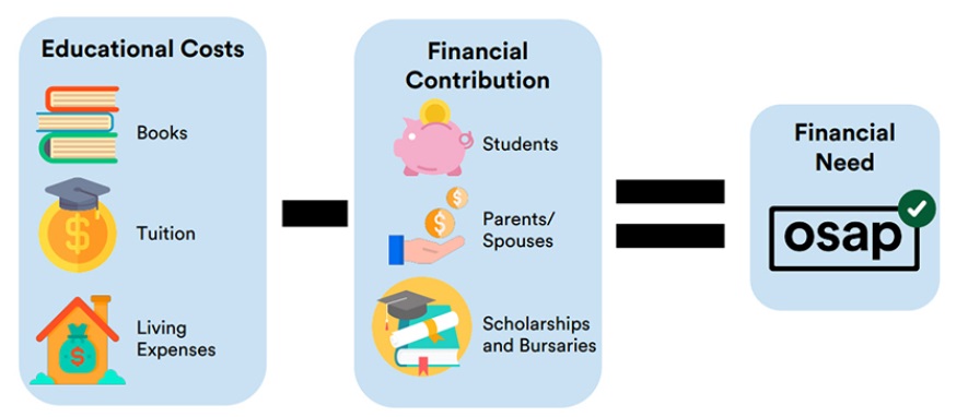 ontario-student-assistance-program-osap-mohawk-college